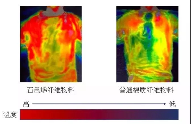 石墨烯發(fā)熱服哪家好？為何說它可以改變冬季的穿衣模式？